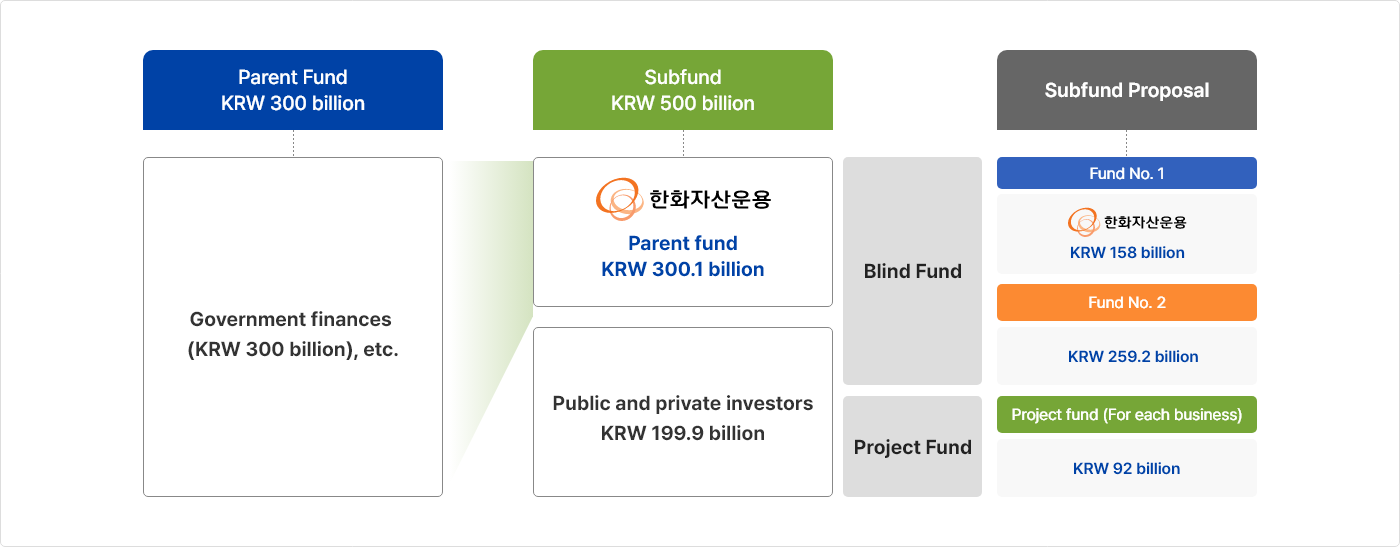 펀드 구조 이미지