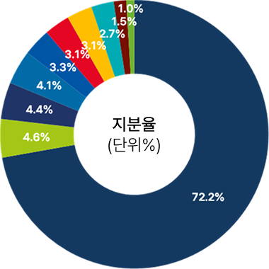 지분율 차트