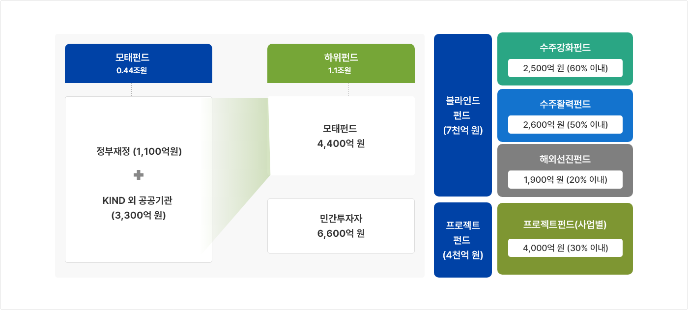 PIS 2단계 펀드 이미지