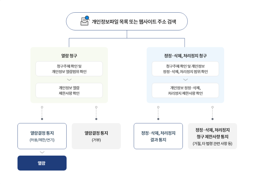 개인정보파일 목록 또는 웹사이트 주소 검색 을 설명하는 내용입니다