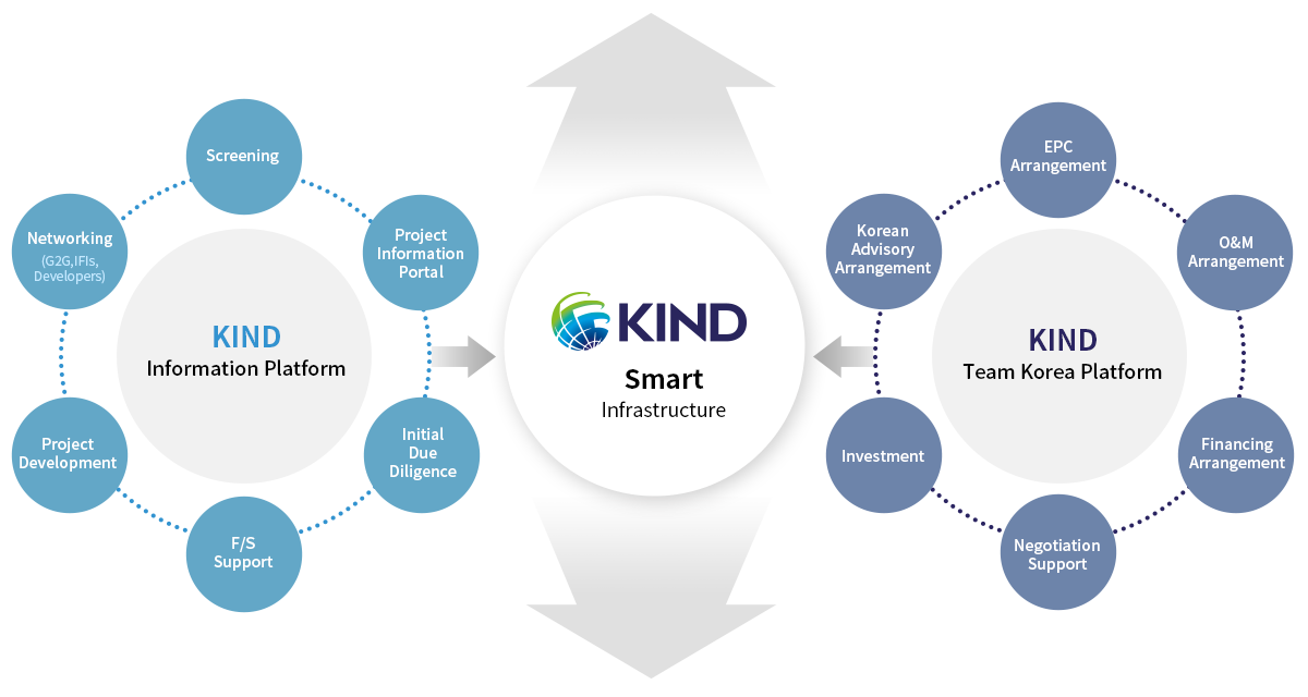 KIND 운영철할 다이어그램입니다.  왼쪽부분의 다이어그램은 KIND information platform에 관한 내용입니다. 위쪽으로 Screening시작으로  시계오른쪽 방향으로 Project Information Portal, Inital Due Dillgence, F/S Support, Project Development, Networking(G2G,IFIs Developers)입니다. 가운데 부분의 다이어그램내용은 KIND로고아래 Smart Infrastructure의 내용이 있습니다. 오른쪽 부분의 다이어그램은 KIND Team Korea Platform에 관한 내용입니다. 위쪽으로 EPC Arrangement시작으로 오른쪽 방향으로 O&M Arrangement, Financing Arrangement, Negotiation Suppoer, Investment, Korea Adivisory Arrangement입니다