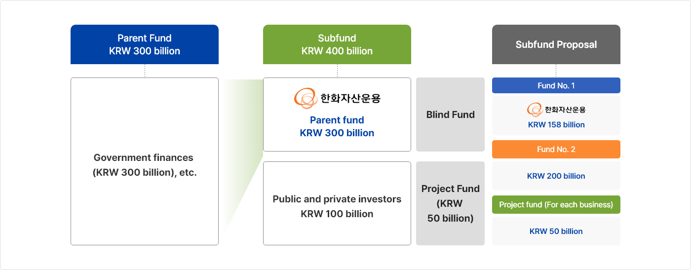 펀드 구조 이미지