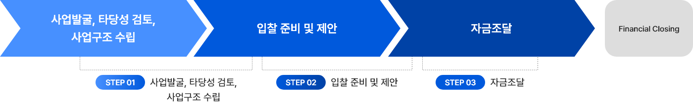 단계별 금융 자문 업무 이미지