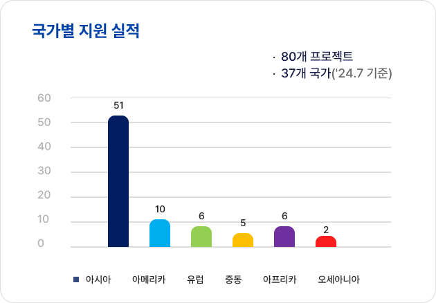 국가별 지원 실적 이미지