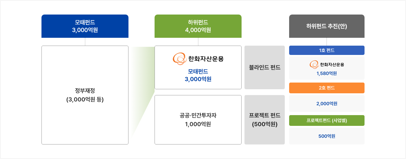 펀드 구조 이미지