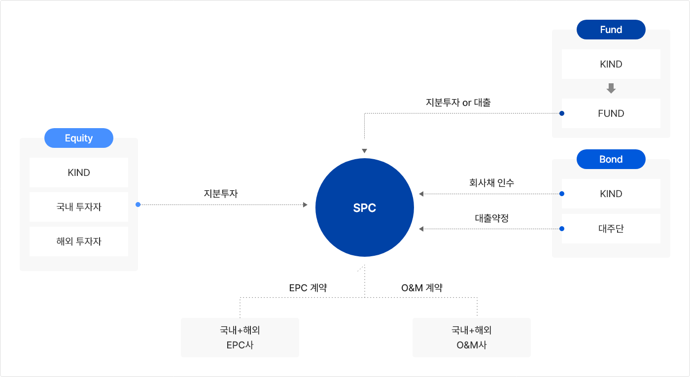 직접투자 구조