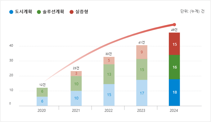 유형별 사업 건수 차트 이미지