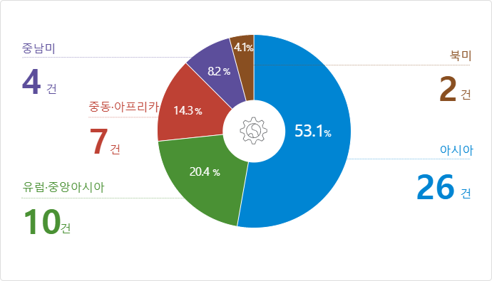 지역별 사업수 차트 이미지