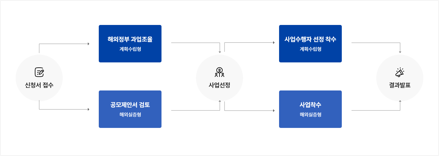 주요절차 이미지