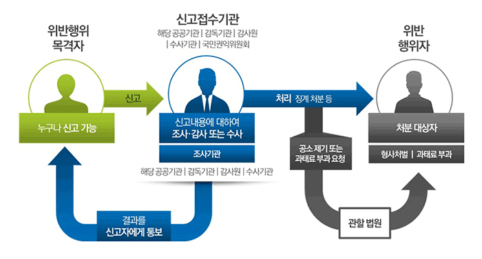 신고처리 절차